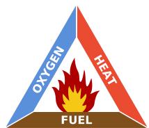 Fire Triangle, Oxygen,Fuel,Heat